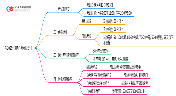 广东2025年4月自考考试时间及科目安排出炉！思维导图
