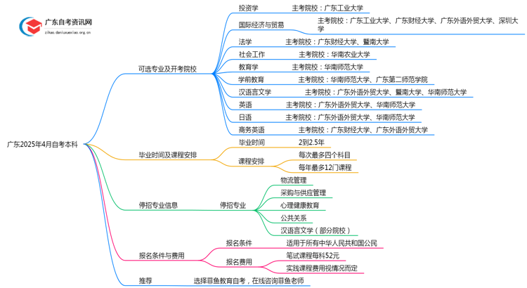 广东2025年4月自考本科专业有哪些思维导图