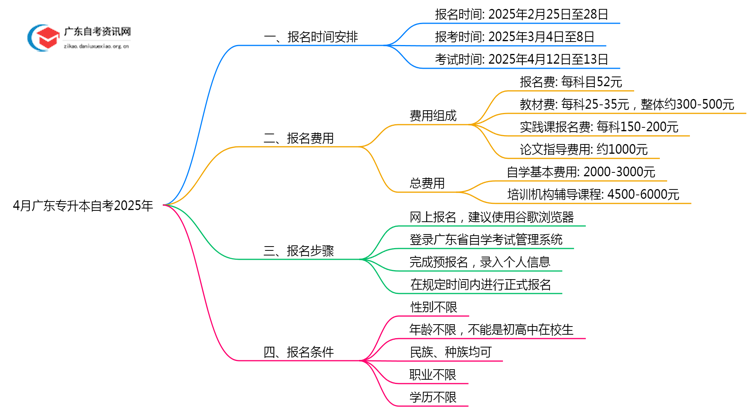 4月广东专升本自考报名时间2025年 具体几号？思维导图