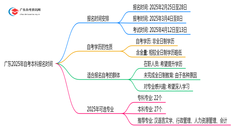 广东2025年自考本科报名时间：2月25日思维导图