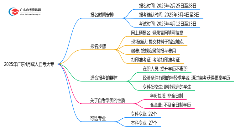 2025年广东4月成人自考大专时间 几月报名思维导图