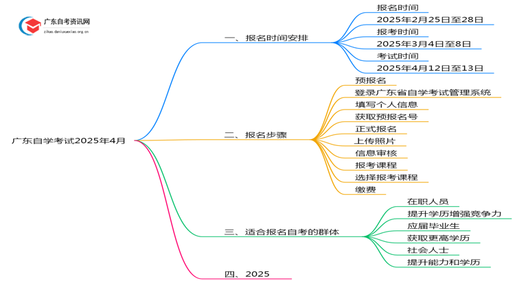 广东自学考试2025年4月报名及考试时间思维导图