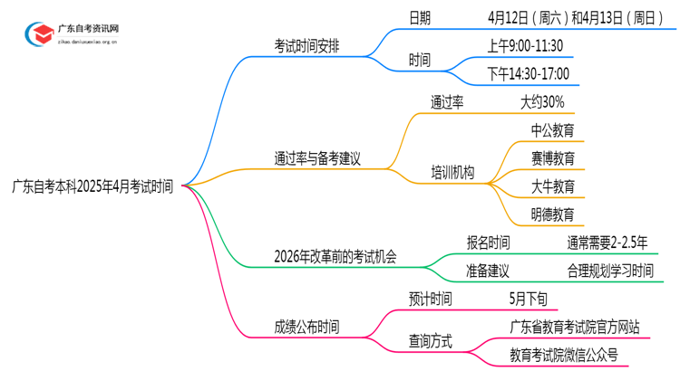 广东自考本科考试时间2025年4月 几点考思维导图