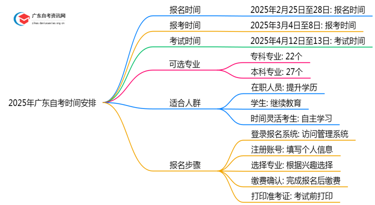 2025年广东自考时间是多少？几号报名？思维导图