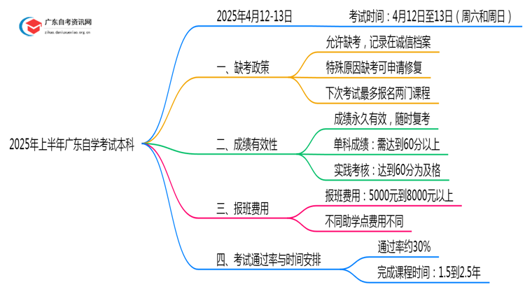 2025年上半年广东自学考试本科考试时间 什么时候举行思维导图