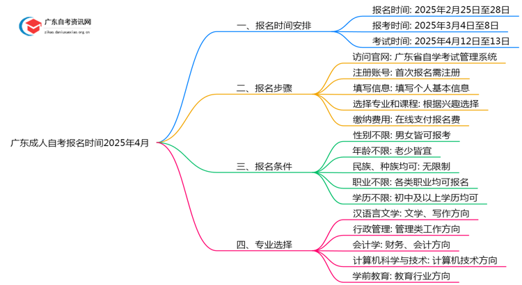 广东成人自考报名时间2025年4月（2月25日）思维导图