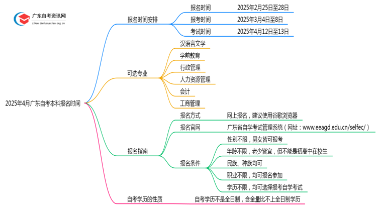 2025年4月广东自考本科最新报名时间思维导图