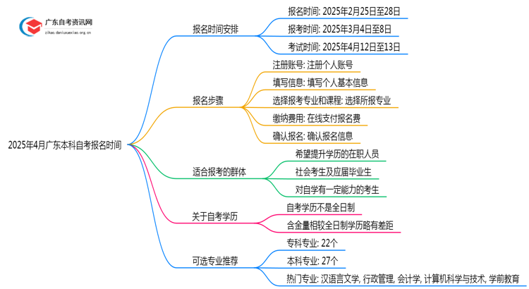 ★2025年4月广东本科自考报名时间（公示）思维导图