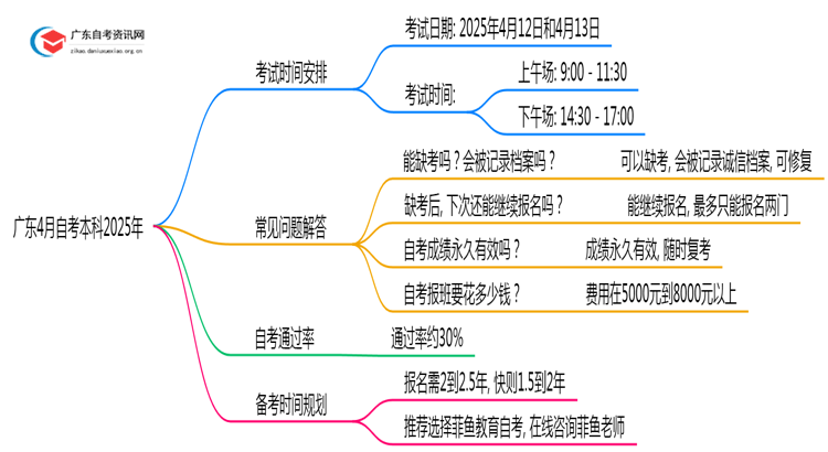广东4月自考本科考试时间2025年（最新）思维导图