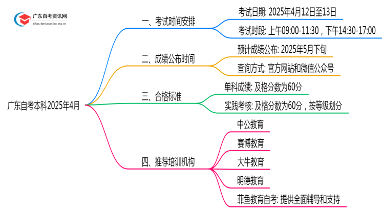 广东自考本科2025年4月考试时间是什么思维导图