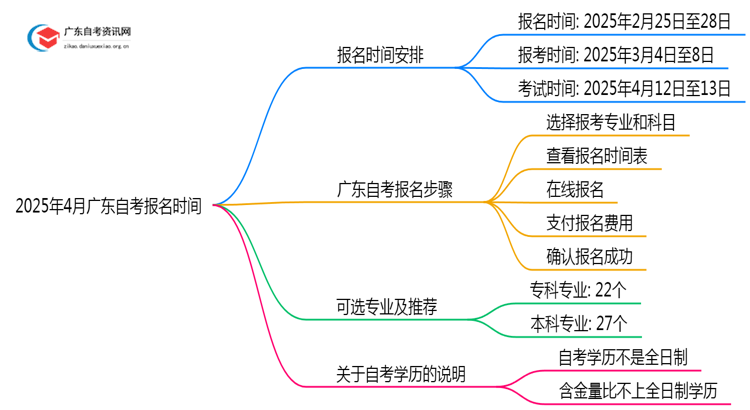 2025年4月广东自考报考时间新发布！思维导图