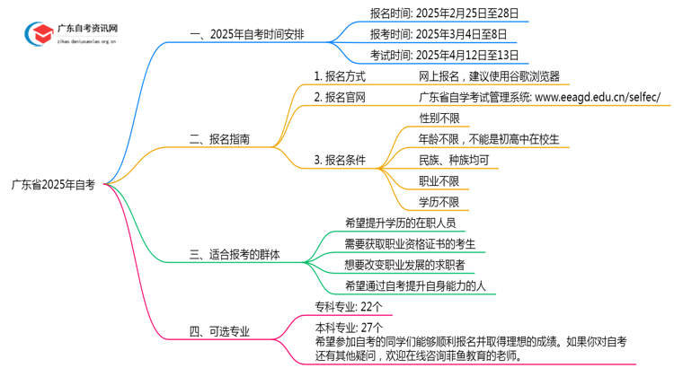 广东省2025年自考时间具体日期是几号？思维导图