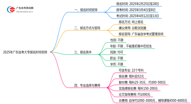 2025年广东自考大专报名时间安排在几月？思维导图