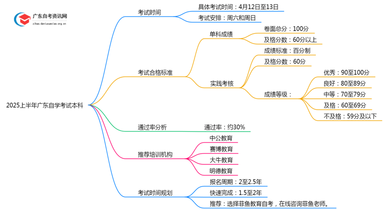 2025上半年广东自学考试本科考试时间是多少思维导图