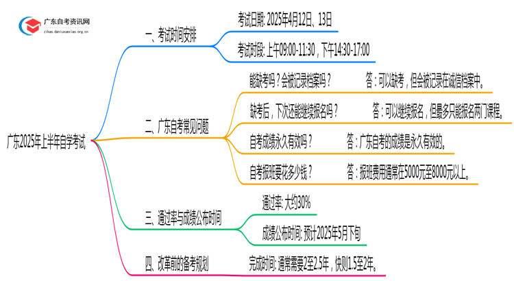 广东2025年上半年自学考试时间及科目安排出炉！思维导图