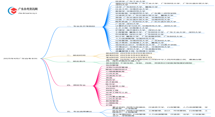 2025年4月广东自考本科27个专业（全）思维导图