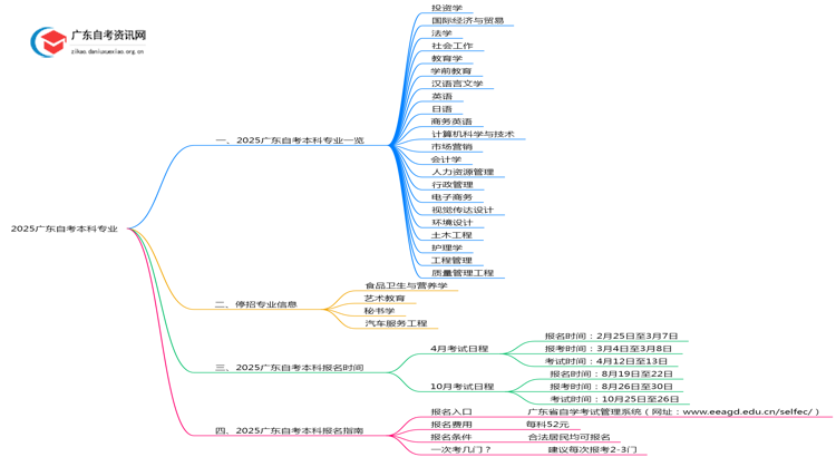2025广东自考本科专业都有哪些思维导图