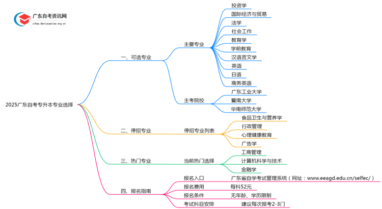 2025广东自考专升本有哪些专业能选（附主考院校）思维导图