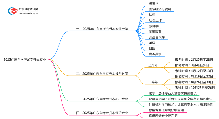 2025广东自学考试专升本专业有哪些 各专业一览表思维导图
