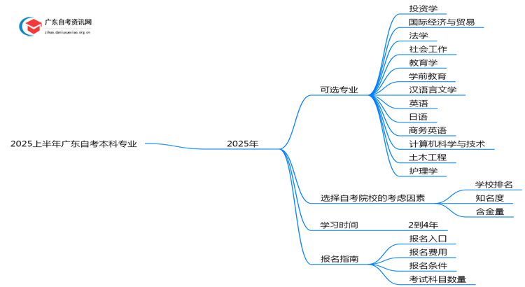 2025上半年广东自考本科有哪些专业可以报名？思维导图