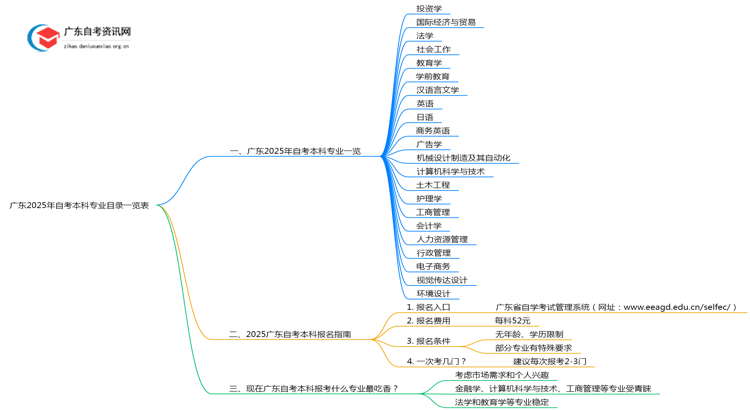 广东2025年自考本科专业目录一览表（含27个）思维导图