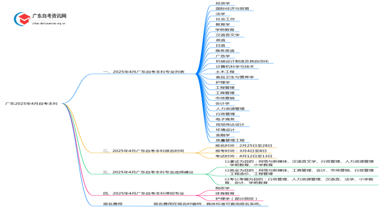 广东2025年4月自考本科全部专业：27个（详解）思维导图