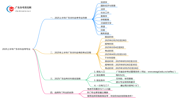 2025上半年广东本科自考有哪些专业可以报？思维导图