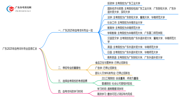 广东2025年自考本科专业目录汇总(各专业)思维导图