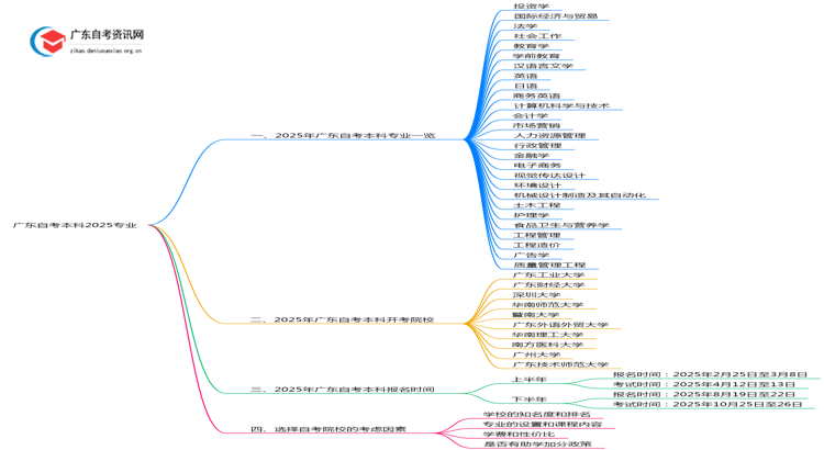广东自考本科有哪些专业可以报考（2025最新）思维导图