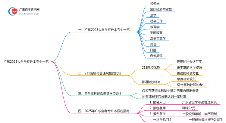 广东2025大自考专升本专业一览表（+主考院校）思维导图