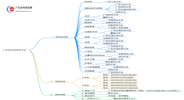 广东2025自考专升本开考哪些专业 学校分别是什么?思维导图