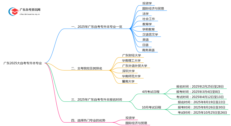 广东2025大自考专升本专业有哪些 附专业主考院校思维导图