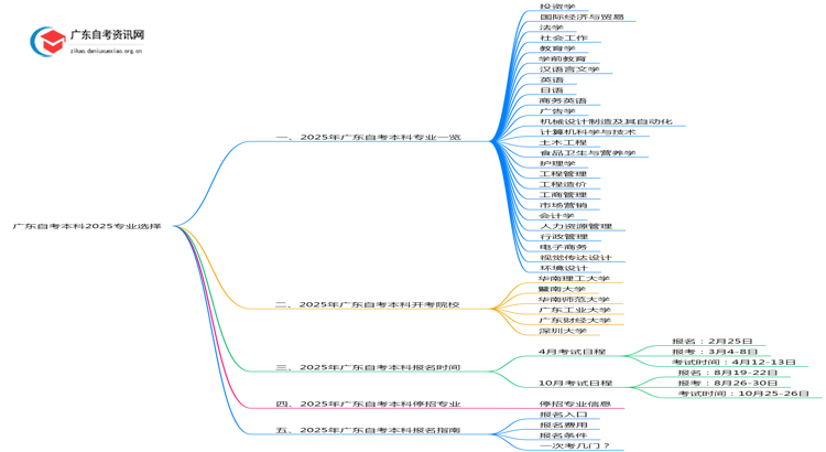 广东自考本科有哪些专业可以选？2025专业一览表思维导图