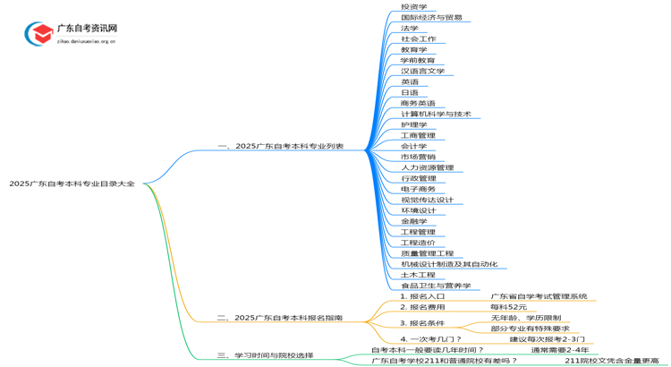 2025广东自考本科专业目录大全（27个本科专业）思维导图