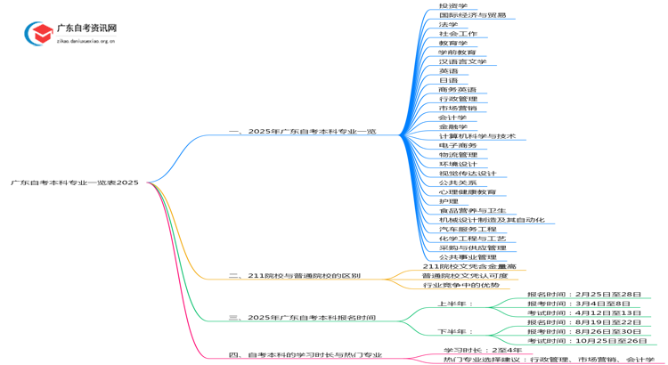 广东自考本科专业一览表2025（27个）思维导图