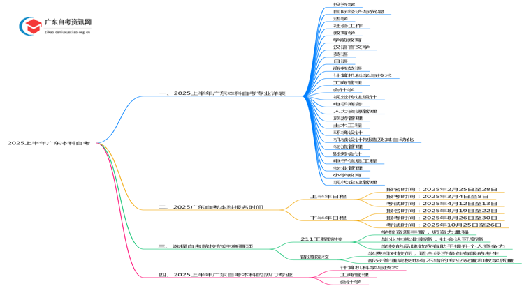 2025上半年广东本科自考所有专业详表+入口思维导图
