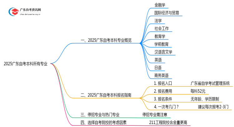2025广东自考本科所有专业（详情）思维导图