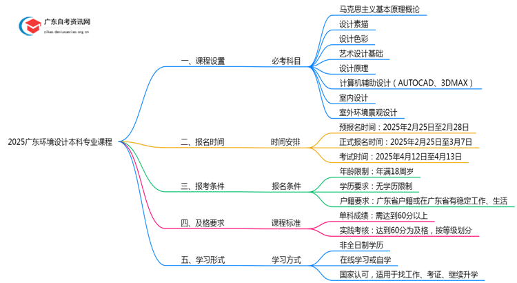 2025广东环境设计学本科专业课程（详表）思维导图