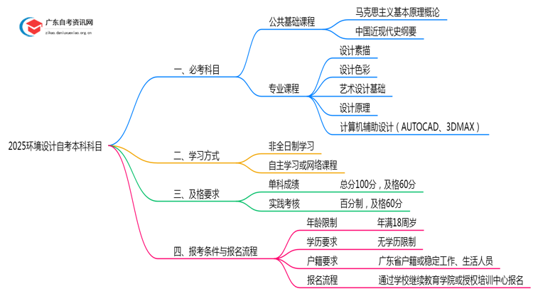 2025环境设计自考本科都需要考什么科目思维导图