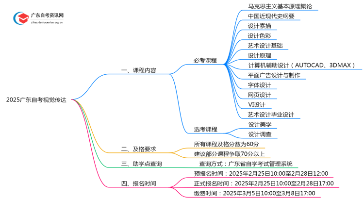 2025广东自考视觉传达学什么课程内容思维导图