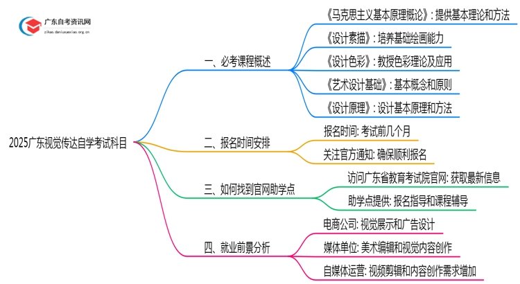 2025广东视觉传达自学考试科目有哪些思维导图
