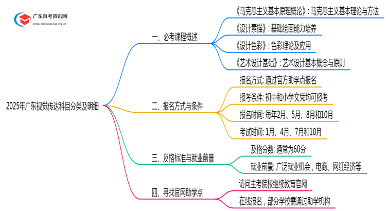 2025年广东视觉传达科目分类及明细表思维导图