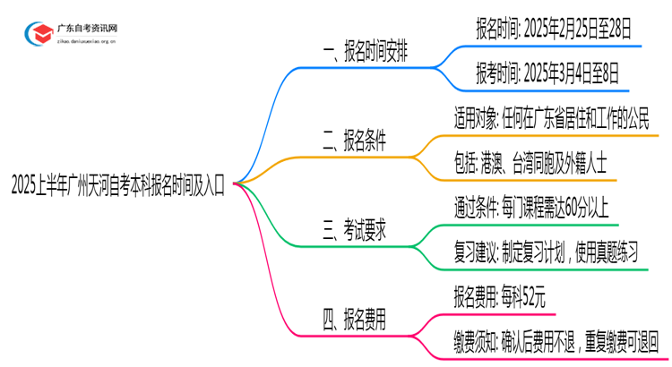 2025上半年广州天河自考本科报名时间及入口思维导图