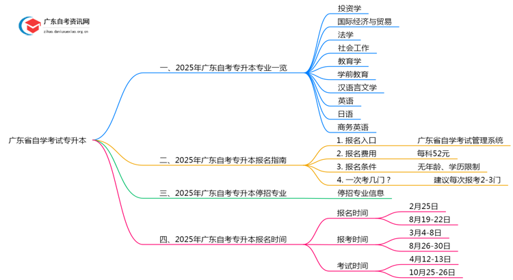 广东省自学考试专升本开考专业目录（2025新版）思维导图