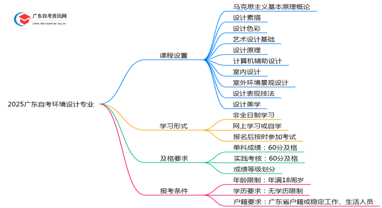 2025广东自考环境设计专业有哪些课程思维导图