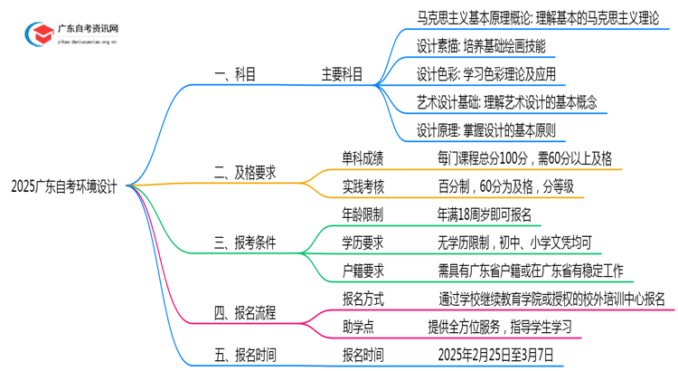 2025广东自考环境设计有哪些科目思维导图