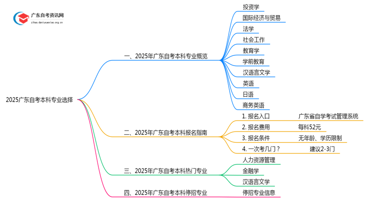 2025广东自考本科专业有哪些可以选思维导图