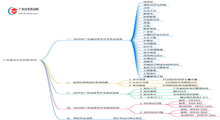 广东省专升本自考专业目录2025 内附主考院校思维导图