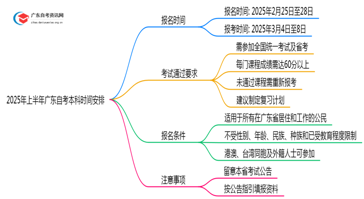 2025年上半年广东自考本科报名时间是多少思维导图