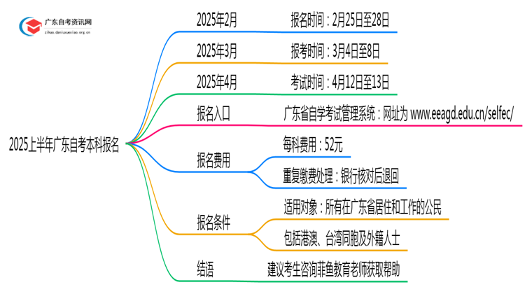 2025上半年广东自考本科开始报名啦？具体是几号思维导图